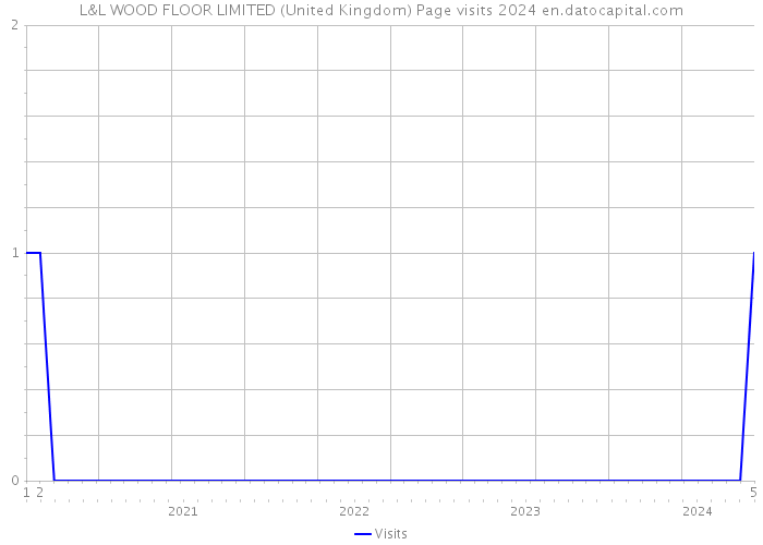 L&L WOOD FLOOR LIMITED (United Kingdom) Page visits 2024 