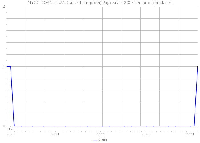 MYCO DOAN-TRAN (United Kingdom) Page visits 2024 