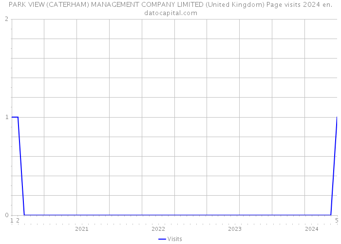PARK VIEW (CATERHAM) MANAGEMENT COMPANY LIMITED (United Kingdom) Page visits 2024 