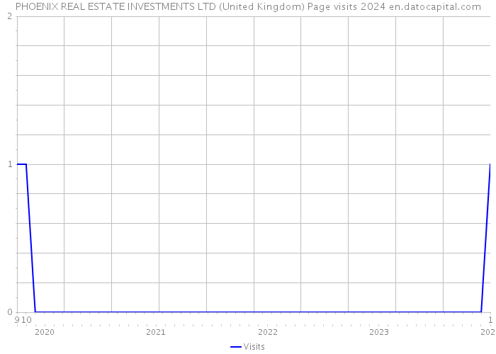 PHOENIX REAL ESTATE INVESTMENTS LTD (United Kingdom) Page visits 2024 