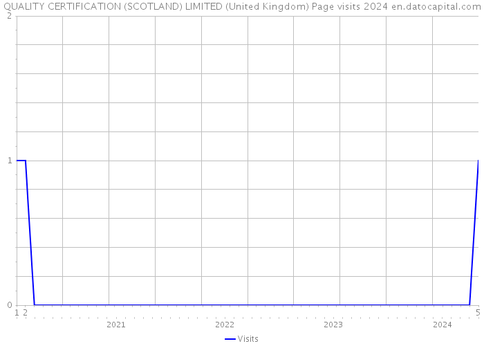 QUALITY CERTIFICATION (SCOTLAND) LIMITED (United Kingdom) Page visits 2024 