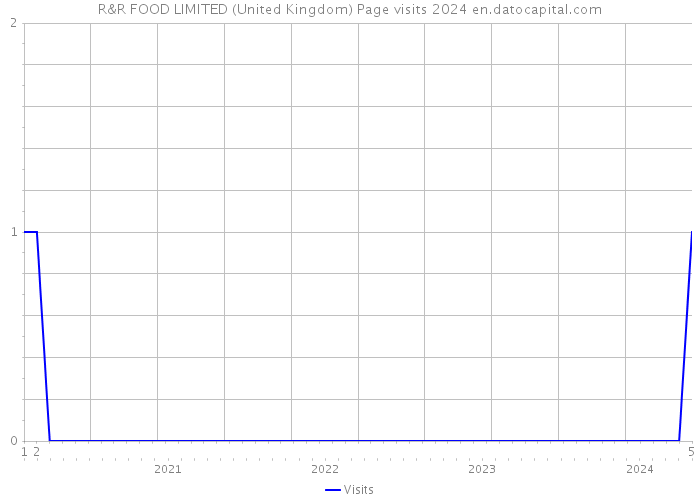 R&R FOOD LIMITED (United Kingdom) Page visits 2024 