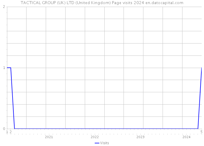 TACTICAL GROUP (UK) LTD (United Kingdom) Page visits 2024 