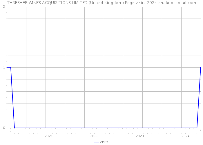 THRESHER WINES ACQUISITIONS LIMITED (United Kingdom) Page visits 2024 