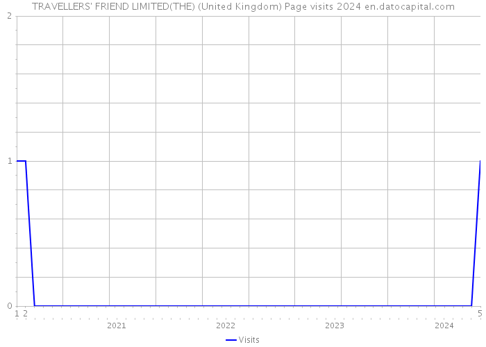 TRAVELLERS' FRIEND LIMITED(THE) (United Kingdom) Page visits 2024 