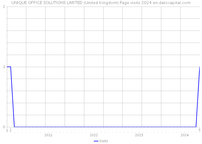 UNIQUE OFFICE SOLUTIONS LIMITED (United Kingdom) Page visits 2024 
