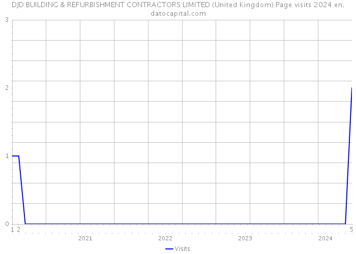 DJD BUILDING & REFURBISHMENT CONTRACTORS LIMITED (United Kingdom) Page visits 2024 