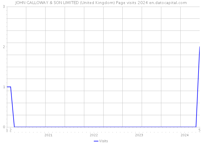 JOHN GALLOWAY & SON LIMITED (United Kingdom) Page visits 2024 