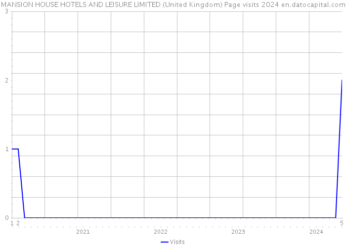 MANSION HOUSE HOTELS AND LEISURE LIMITED (United Kingdom) Page visits 2024 