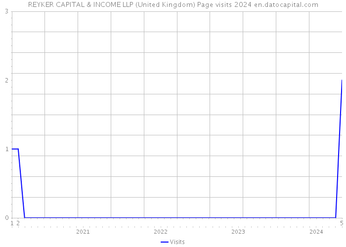 REYKER CAPITAL & INCOME LLP (United Kingdom) Page visits 2024 