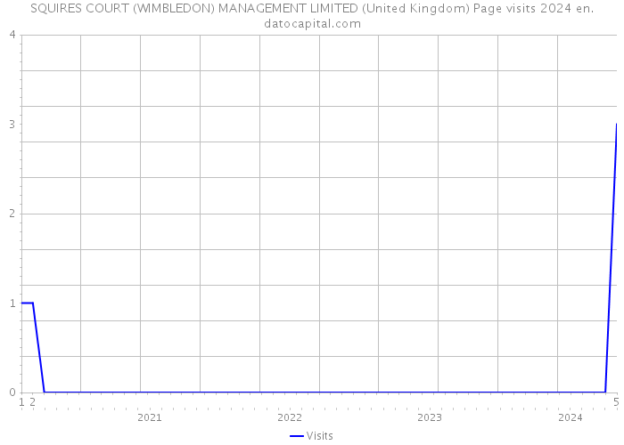 SQUIRES COURT (WIMBLEDON) MANAGEMENT LIMITED (United Kingdom) Page visits 2024 