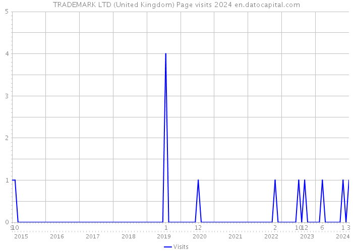 TRADEMARK LTD (United Kingdom) Page visits 2024 
