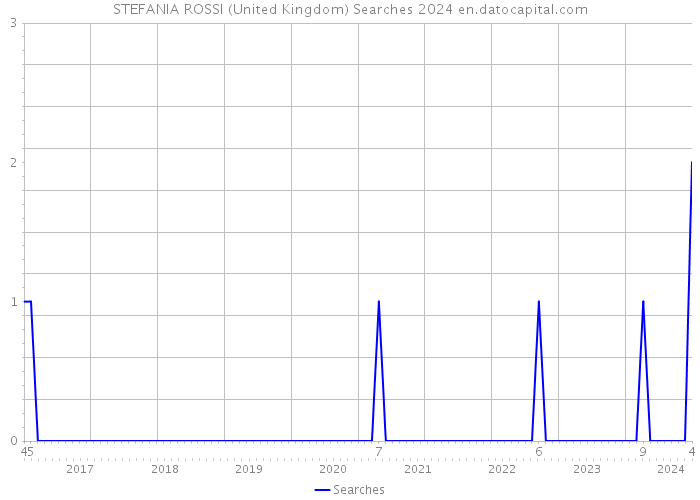 STEFANIA ROSSI (United Kingdom) Searches 2024 
