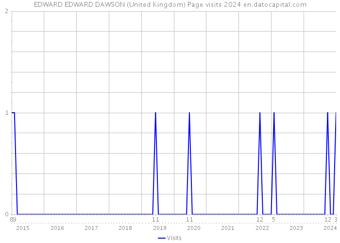 EDWARD EDWARD DAWSON (United Kingdom) Page visits 2024 