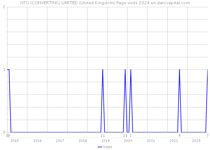 NTG (CONVERTING) LIMITED (United Kingdom) Page visits 2024 