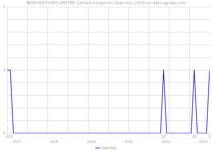 BESPOKE FILMS LIMITED (United Kingdom) Searches 2024 