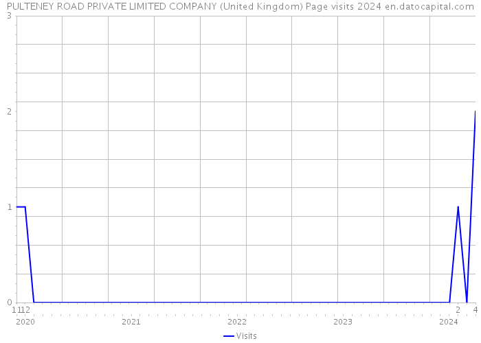 PULTENEY ROAD PRIVATE LIMITED COMPANY (United Kingdom) Page visits 2024 