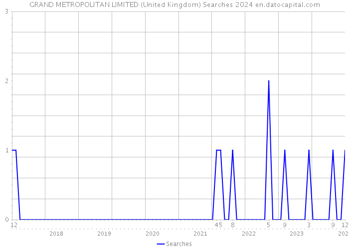 GRAND METROPOLITAN LIMITED (United Kingdom) Searches 2024 