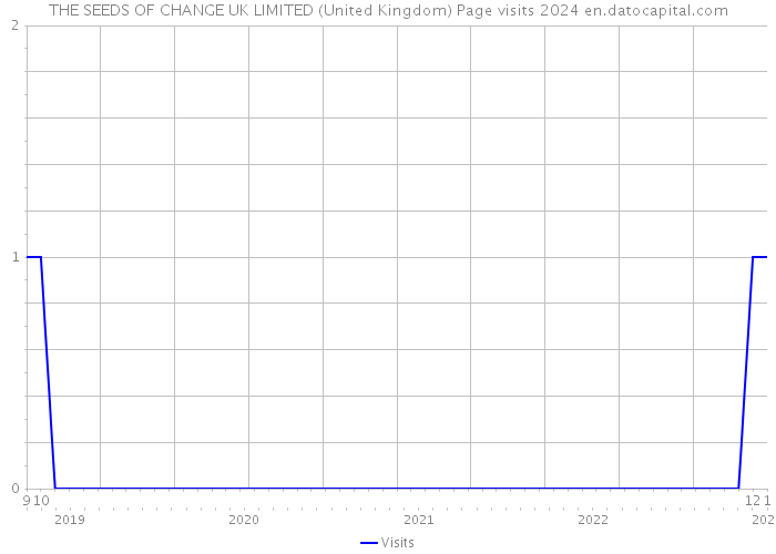 THE SEEDS OF CHANGE UK LIMITED (United Kingdom) Page visits 2024 