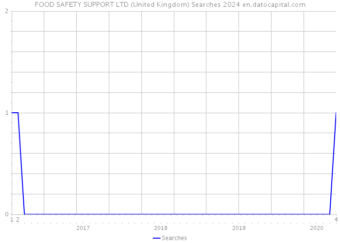 FOOD SAFETY SUPPORT LTD (United Kingdom) Searches 2024 