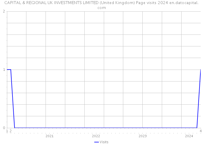 CAPITAL & REGIONAL UK INVESTMENTS LIMITED (United Kingdom) Page visits 2024 