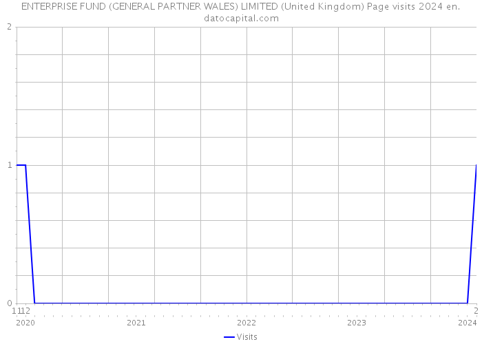 ENTERPRISE FUND (GENERAL PARTNER WALES) LIMITED (United Kingdom) Page visits 2024 