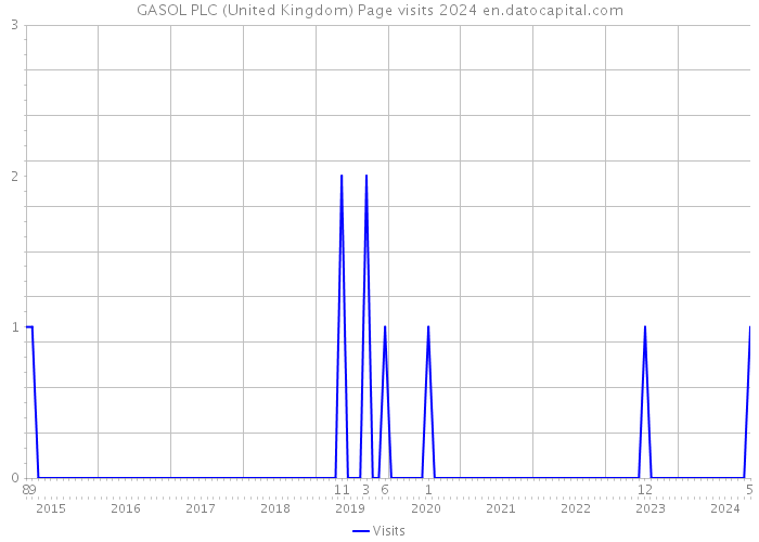 GASOL PLC (United Kingdom) Page visits 2024 