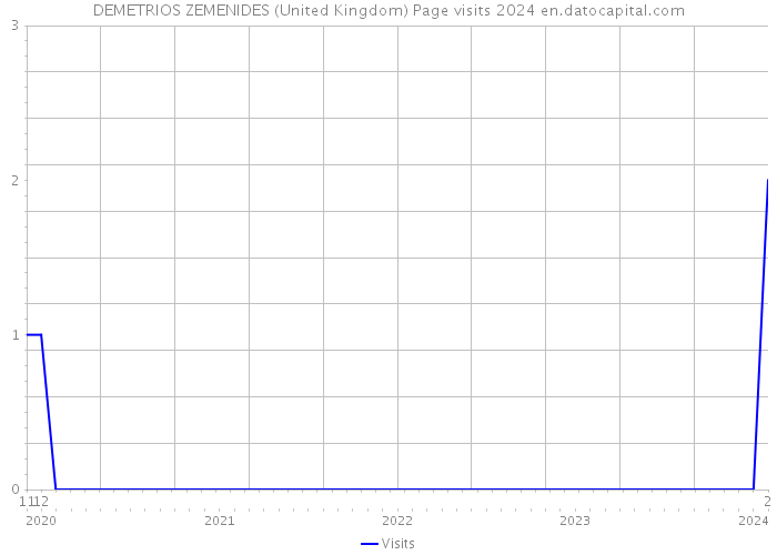 DEMETRIOS ZEMENIDES (United Kingdom) Page visits 2024 
