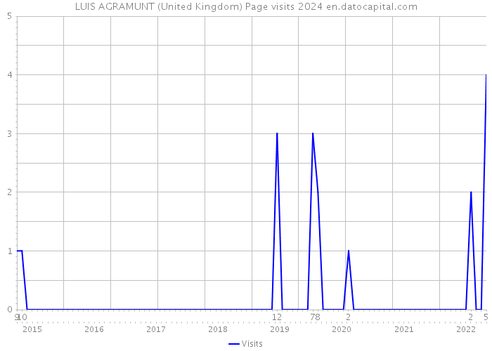 LUIS AGRAMUNT (United Kingdom) Page visits 2024 