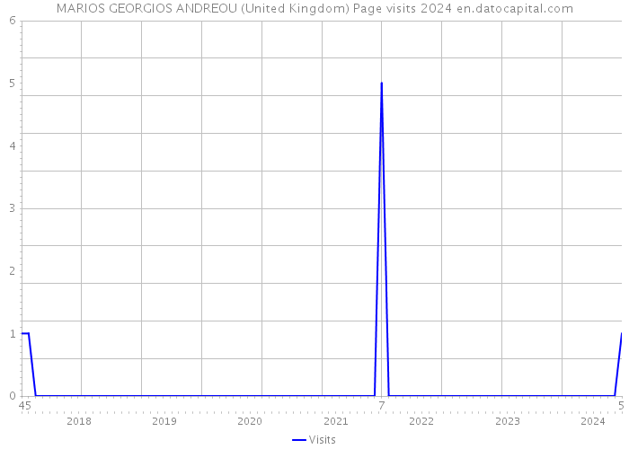 MARIOS GEORGIOS ANDREOU (United Kingdom) Page visits 2024 