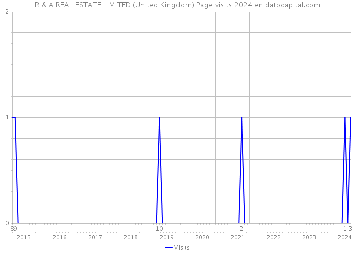 R & A REAL ESTATE LIMITED (United Kingdom) Page visits 2024 