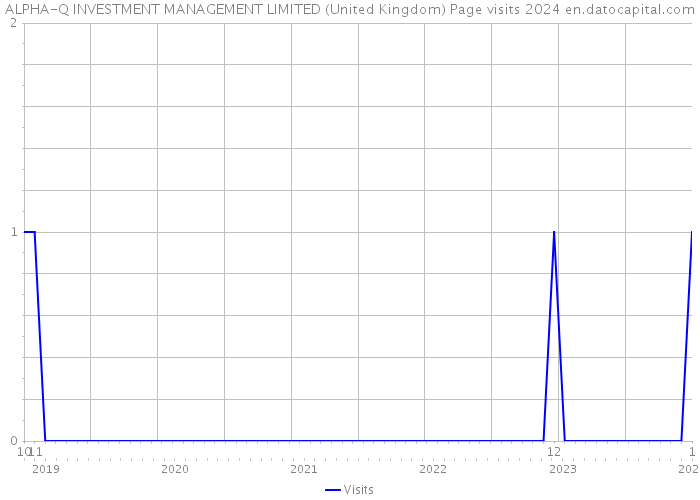 ALPHA-Q INVESTMENT MANAGEMENT LIMITED (United Kingdom) Page visits 2024 