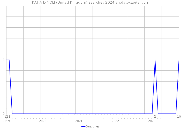 KAHA DINOLI (United Kingdom) Searches 2024 