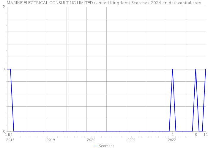 MARINE ELECTRICAL CONSULTING LIMITED (United Kingdom) Searches 2024 