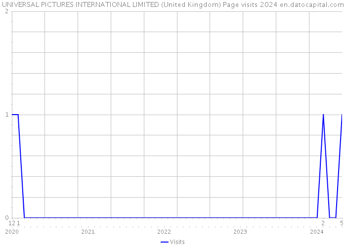 UNIVERSAL PICTURES INTERNATIONAL LIMITED (United Kingdom) Page visits 2024 