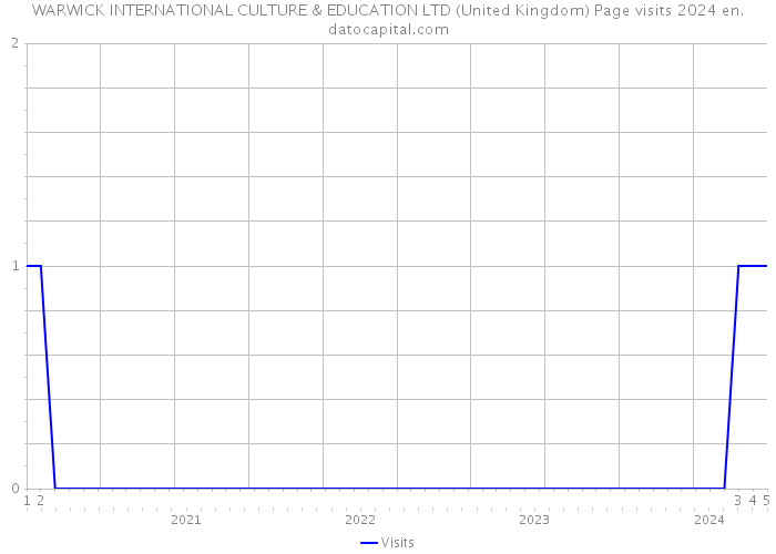 WARWICK INTERNATIONAL CULTURE & EDUCATION LTD (United Kingdom) Page visits 2024 