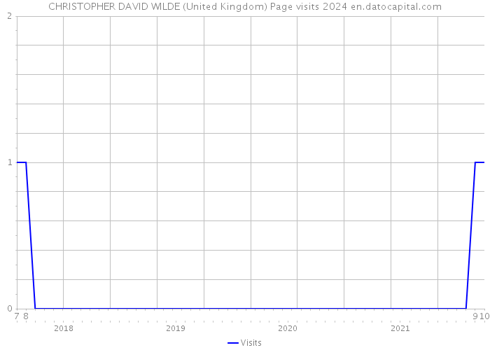 CHRISTOPHER DAVID WILDE (United Kingdom) Page visits 2024 