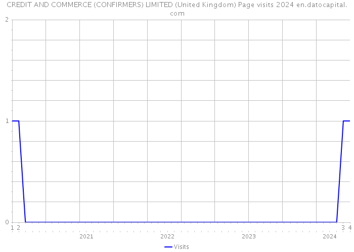 CREDIT AND COMMERCE (CONFIRMERS) LIMITED (United Kingdom) Page visits 2024 