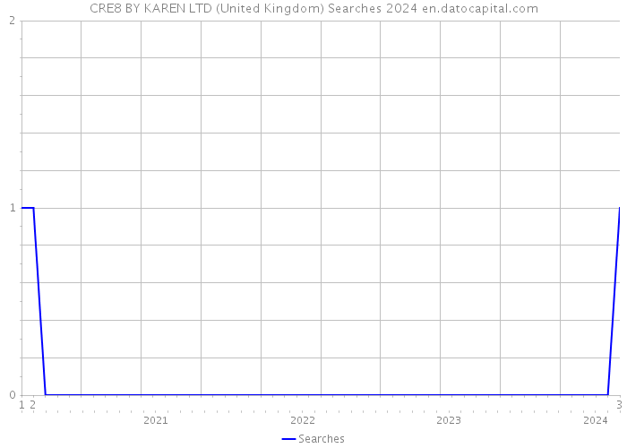 CRE8 BY KAREN LTD (United Kingdom) Searches 2024 