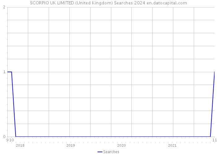 SCORPIO UK LIMITED (United Kingdom) Searches 2024 