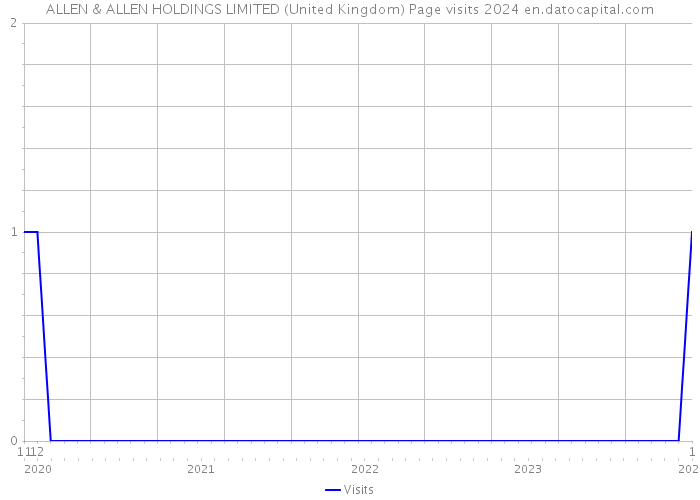 ALLEN & ALLEN HOLDINGS LIMITED (United Kingdom) Page visits 2024 