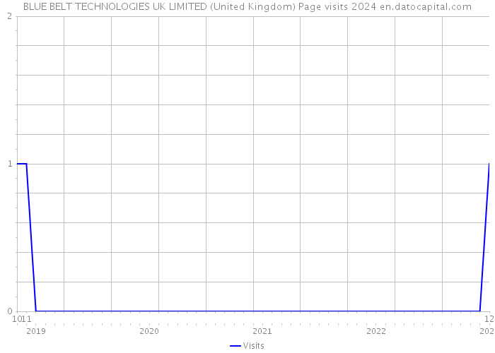 BLUE BELT TECHNOLOGIES UK LIMITED (United Kingdom) Page visits 2024 