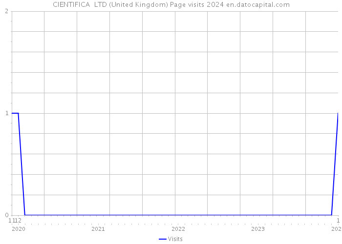 CIENTIFICA+ LTD (United Kingdom) Page visits 2024 