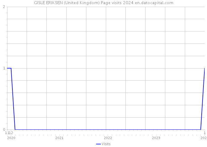 GISLE ERIKSEN (United Kingdom) Page visits 2024 