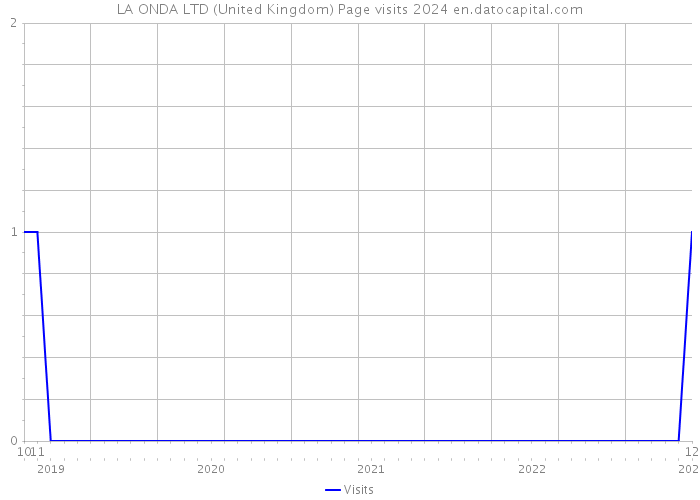 LA ONDA LTD (United Kingdom) Page visits 2024 