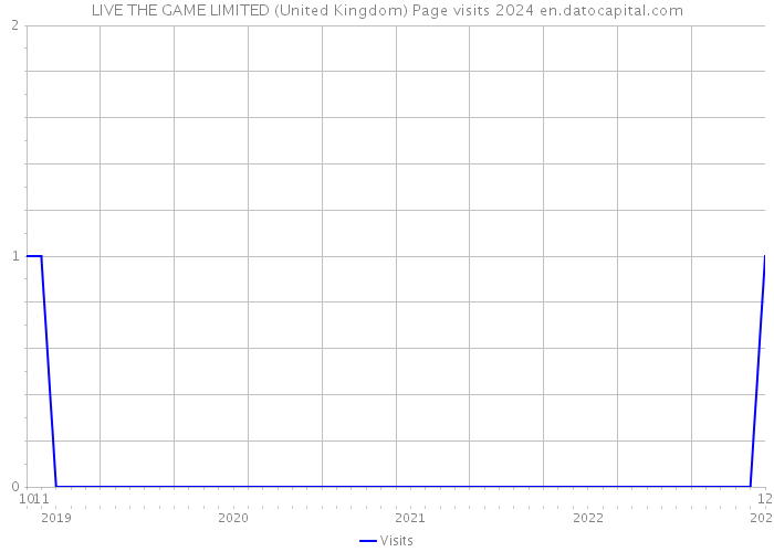 LIVE THE GAME LIMITED (United Kingdom) Page visits 2024 