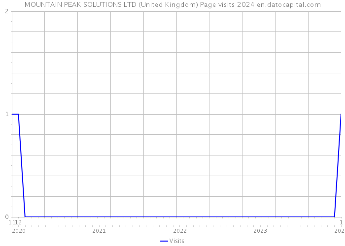 MOUNTAIN PEAK SOLUTIONS LTD (United Kingdom) Page visits 2024 