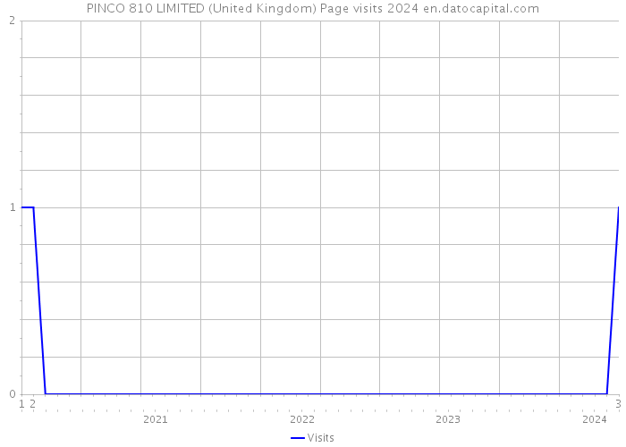 PINCO 810 LIMITED (United Kingdom) Page visits 2024 