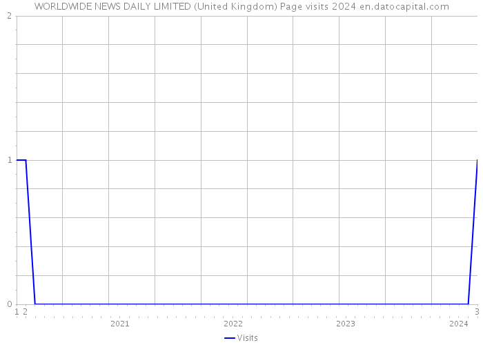 WORLDWIDE NEWS DAILY LIMITED (United Kingdom) Page visits 2024 