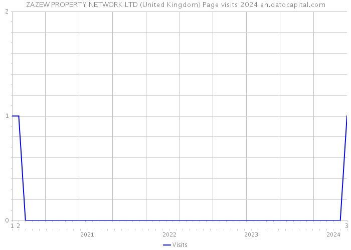 ZAZEW PROPERTY NETWORK LTD (United Kingdom) Page visits 2024 